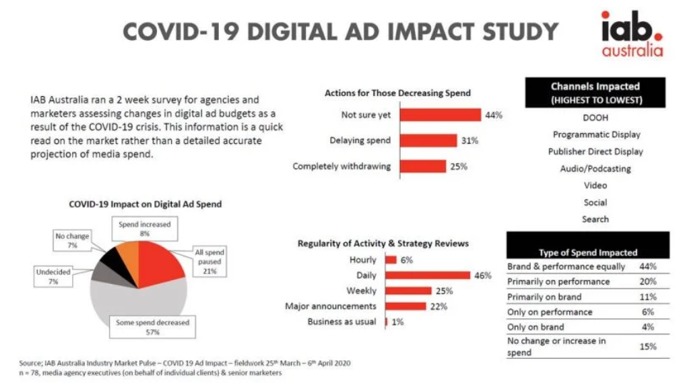 covid-19 digital ad impact study