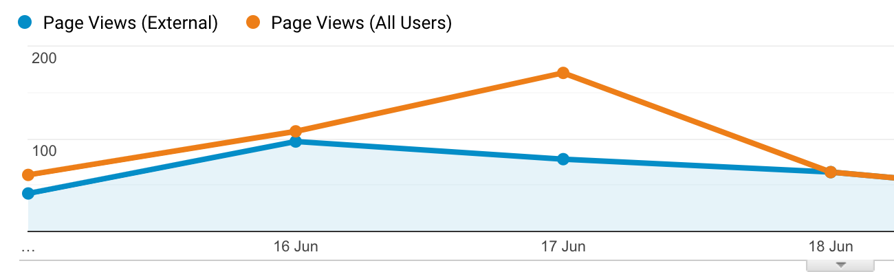 Statistics on external only vs all page views