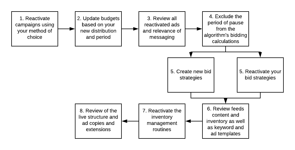 reactivate paid search campaigns