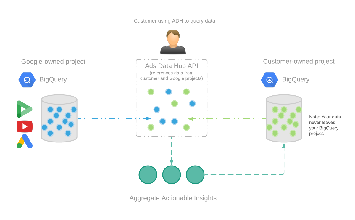 ADH Data flow diagram