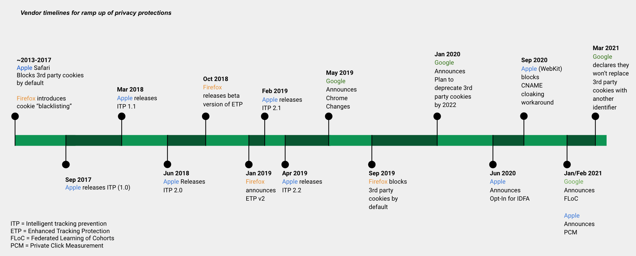 timeline